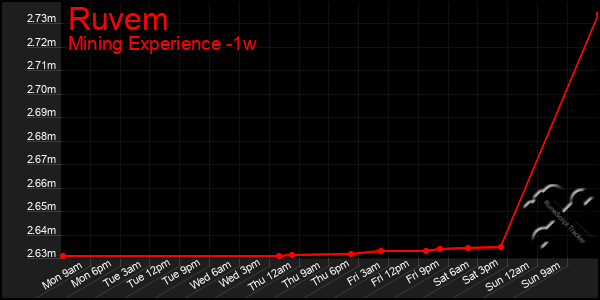 Last 7 Days Graph of Ruvem