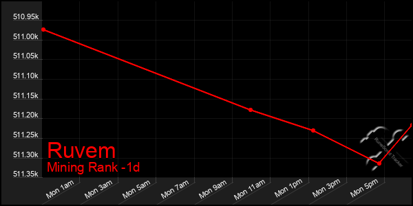Last 24 Hours Graph of Ruvem