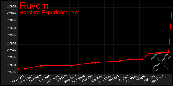 Last 7 Days Graph of Ruvem