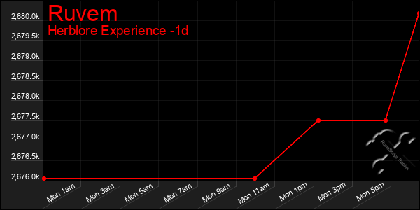 Last 24 Hours Graph of Ruvem