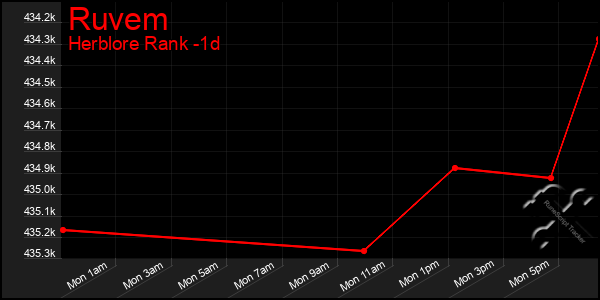 Last 24 Hours Graph of Ruvem