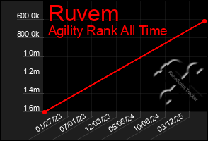 Total Graph of Ruvem