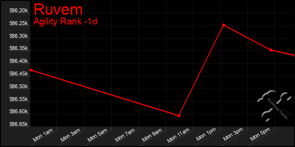 Last 24 Hours Graph of Ruvem