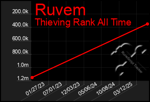 Total Graph of Ruvem