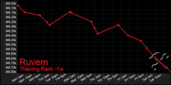 Last 7 Days Graph of Ruvem