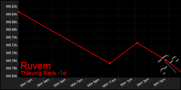 Last 24 Hours Graph of Ruvem