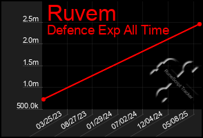 Total Graph of Ruvem