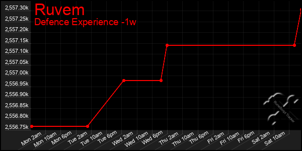Last 7 Days Graph of Ruvem