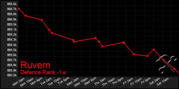 Last 7 Days Graph of Ruvem
