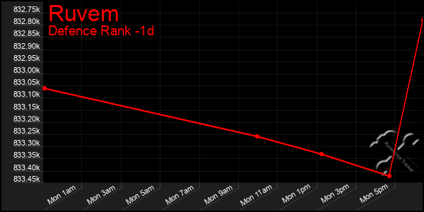 Last 24 Hours Graph of Ruvem