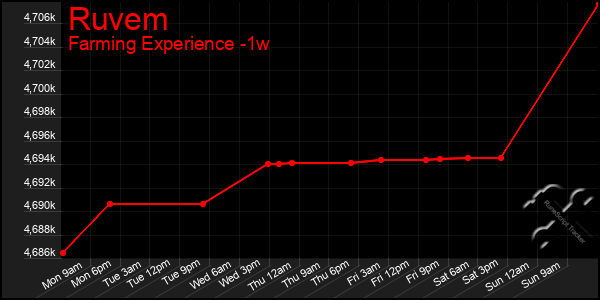 Last 7 Days Graph of Ruvem