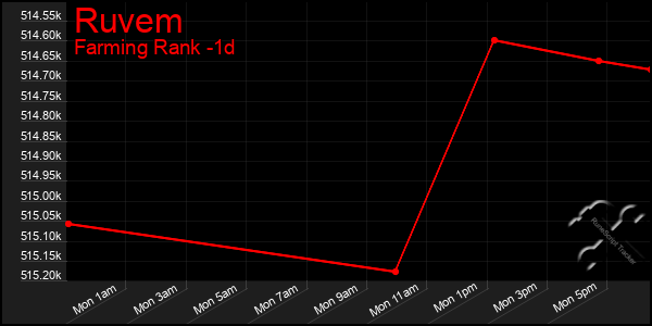 Last 24 Hours Graph of Ruvem