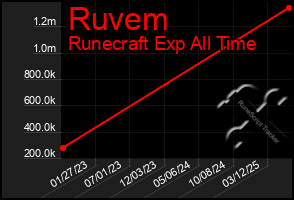 Total Graph of Ruvem