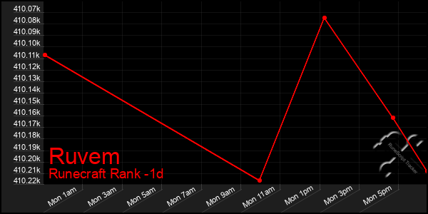 Last 24 Hours Graph of Ruvem