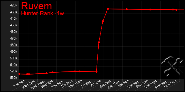 Last 7 Days Graph of Ruvem