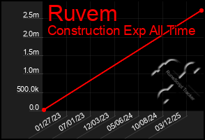 Total Graph of Ruvem