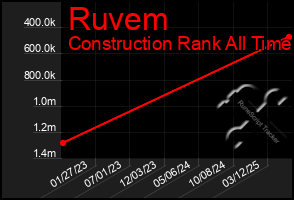 Total Graph of Ruvem