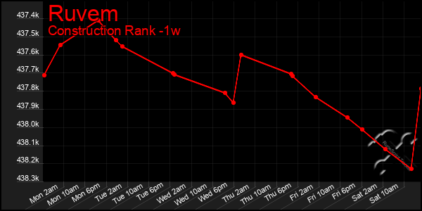 Last 7 Days Graph of Ruvem