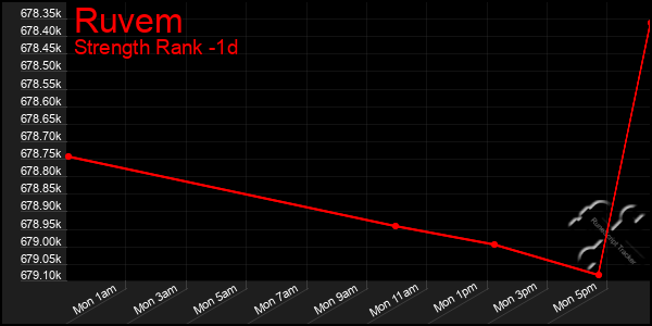Last 24 Hours Graph of Ruvem