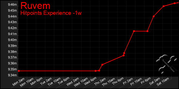 Last 7 Days Graph of Ruvem