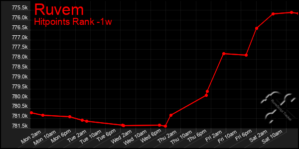 Last 7 Days Graph of Ruvem