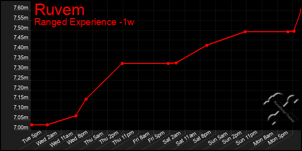 Last 7 Days Graph of Ruvem