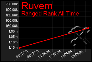 Total Graph of Ruvem