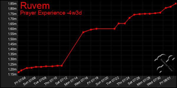 Last 31 Days Graph of Ruvem
