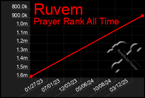 Total Graph of Ruvem