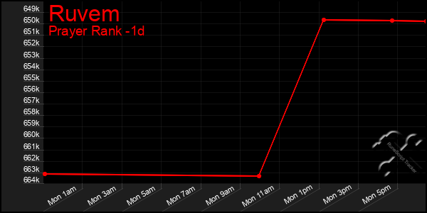 Last 24 Hours Graph of Ruvem