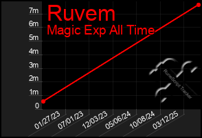 Total Graph of Ruvem