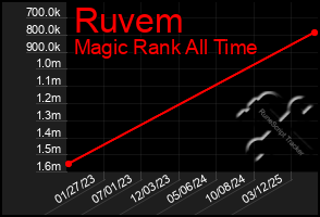 Total Graph of Ruvem