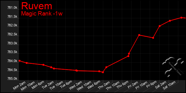 Last 7 Days Graph of Ruvem