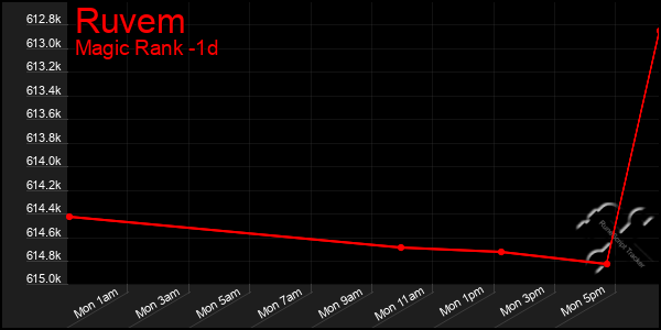 Last 24 Hours Graph of Ruvem