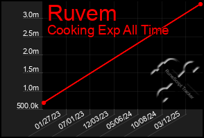 Total Graph of Ruvem