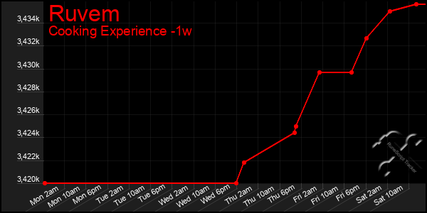 Last 7 Days Graph of Ruvem
