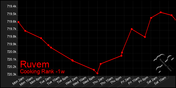 Last 7 Days Graph of Ruvem