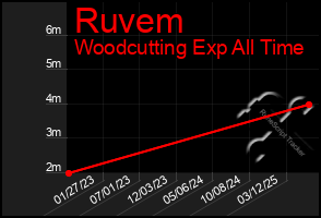 Total Graph of Ruvem