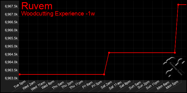 Last 7 Days Graph of Ruvem