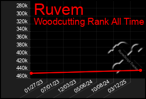 Total Graph of Ruvem
