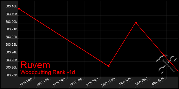 Last 24 Hours Graph of Ruvem