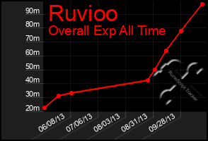 Total Graph of Ruvioo