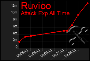 Total Graph of Ruvioo