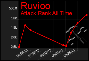 Total Graph of Ruvioo