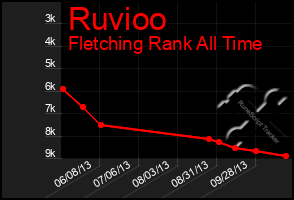 Total Graph of Ruvioo