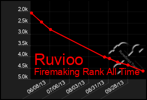 Total Graph of Ruvioo