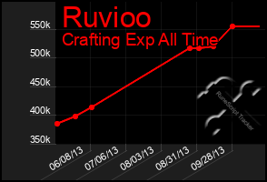 Total Graph of Ruvioo