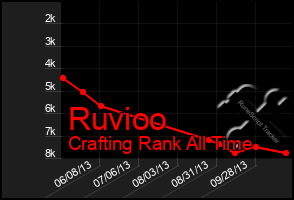 Total Graph of Ruvioo