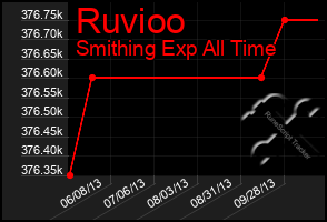 Total Graph of Ruvioo