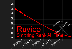 Total Graph of Ruvioo